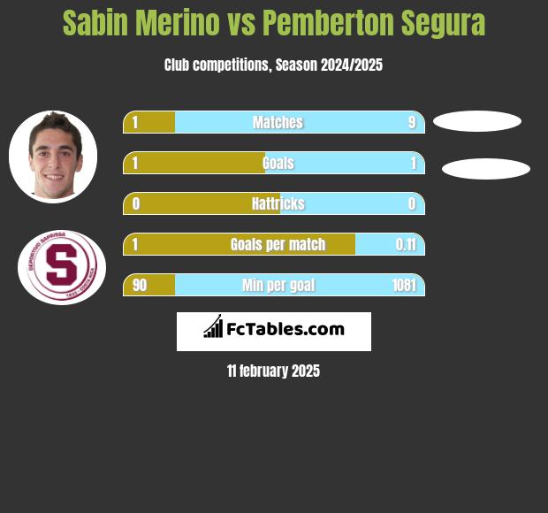 Sabin Merino vs Pemberton Segura h2h player stats