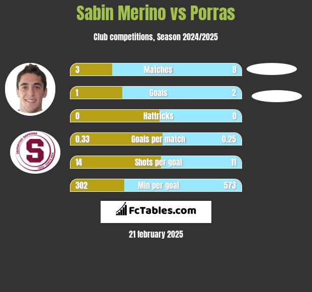 Sabin Merino vs Porras h2h player stats