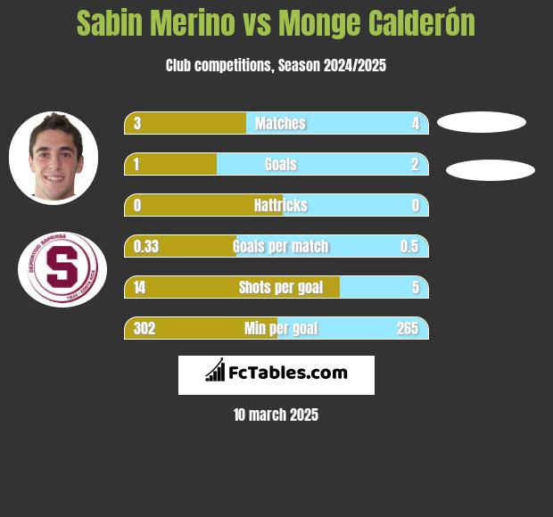 Sabin Merino vs Monge Calderón h2h player stats