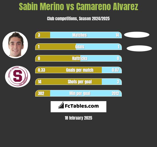 Sabin Merino vs Camareno Alvarez h2h player stats