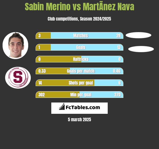 Sabin Merino vs MartÃ­nez Nava h2h player stats