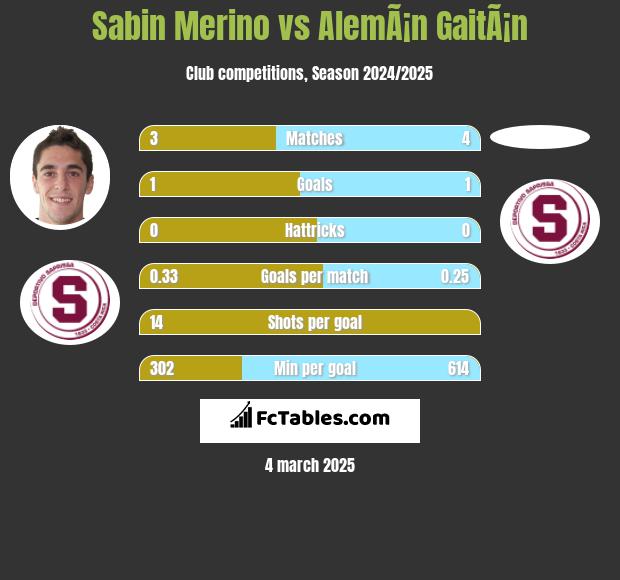 Sabin Merino vs AlemÃ¡n GaitÃ¡n h2h player stats