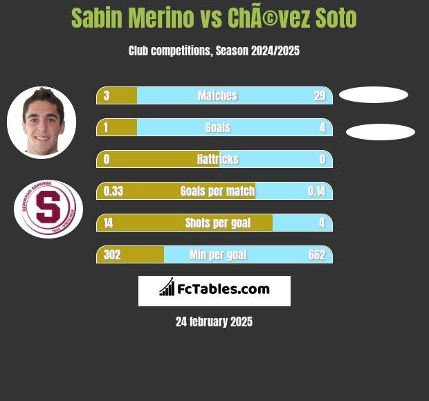 Sabin Merino vs ChÃ©vez Soto h2h player stats