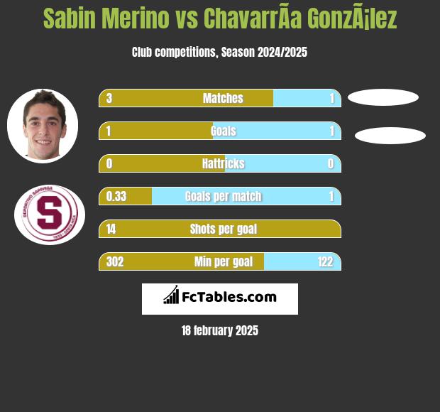 Sabin Merino vs ChavarrÃ­a GonzÃ¡lez h2h player stats