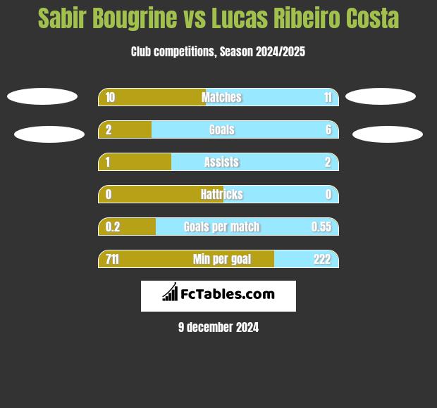 Sabir Bougrine vs Lucas Ribeiro Costa h2h player stats