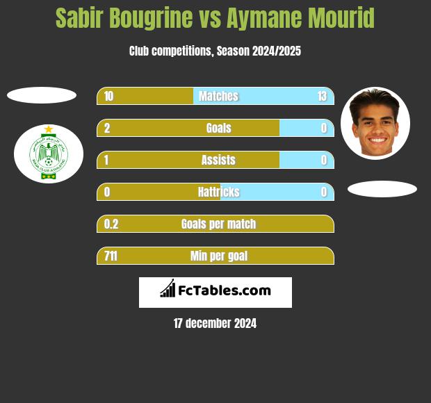 Sabir Bougrine vs Aymane Mourid h2h player stats