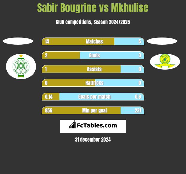 Sabir Bougrine vs Mkhulise h2h player stats