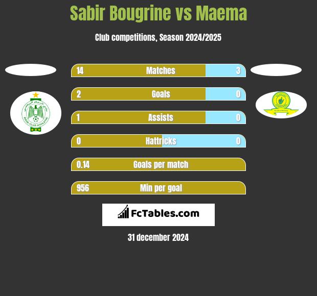 Sabir Bougrine vs Maema h2h player stats