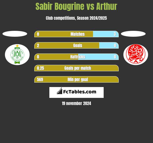 Sabir Bougrine vs Arthur h2h player stats