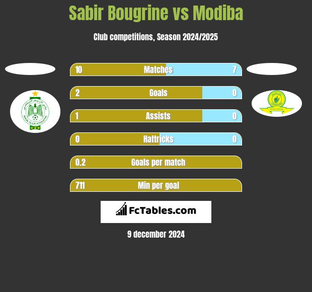 Sabir Bougrine vs Modiba h2h player stats