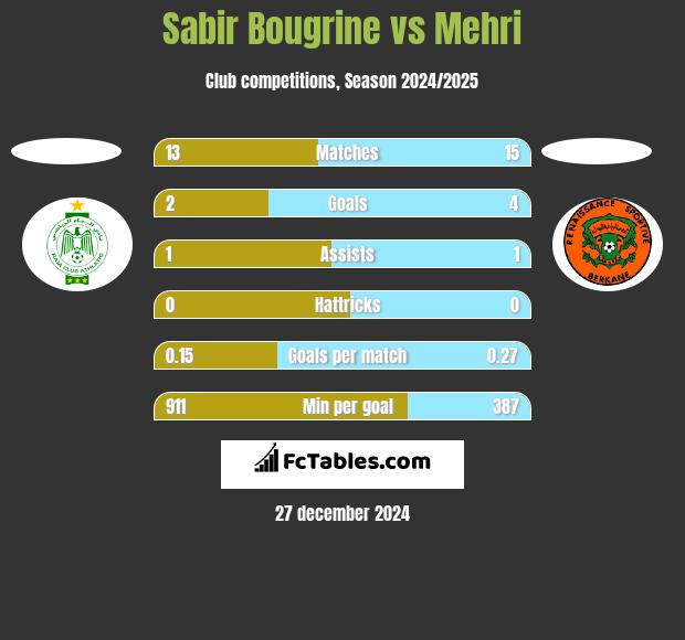 Sabir Bougrine vs Mehri h2h player stats