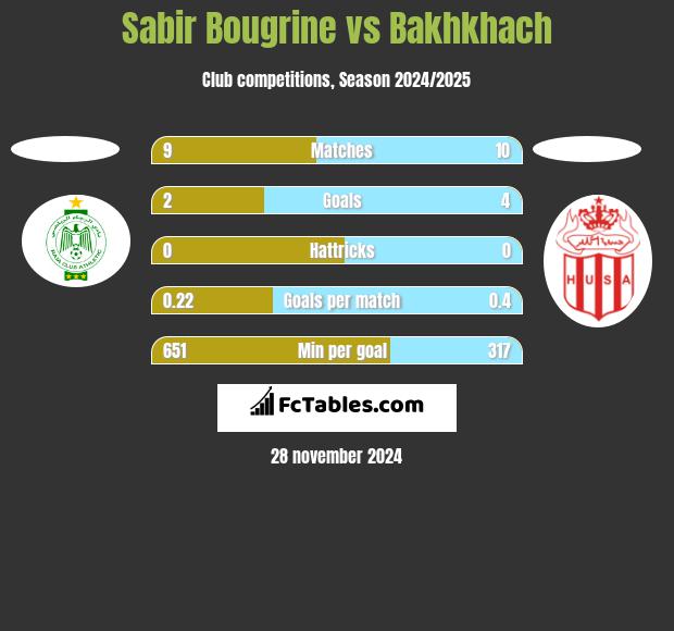 Sabir Bougrine vs Bakhkhach h2h player stats