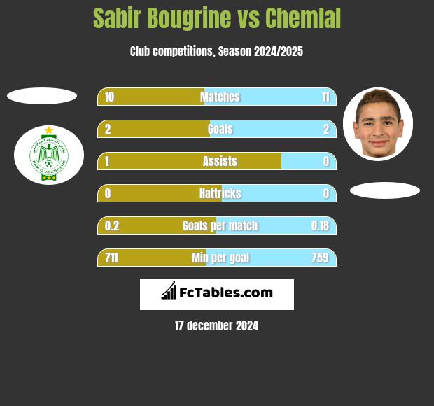 Sabir Bougrine vs Chemlal h2h player stats