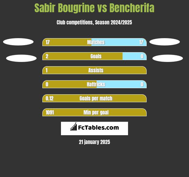 Sabir Bougrine vs Bencherifa h2h player stats