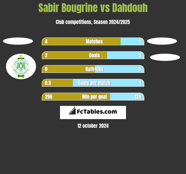 Sabir Bougrine vs Dahdouh h2h player stats