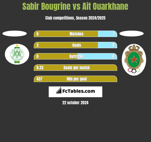 Sabir Bougrine vs Ait Ouarkhane h2h player stats