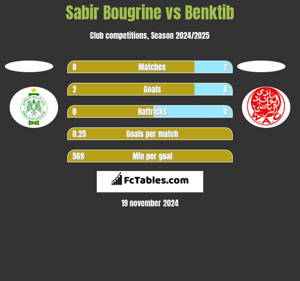 Sabir Bougrine vs Benktib h2h player stats