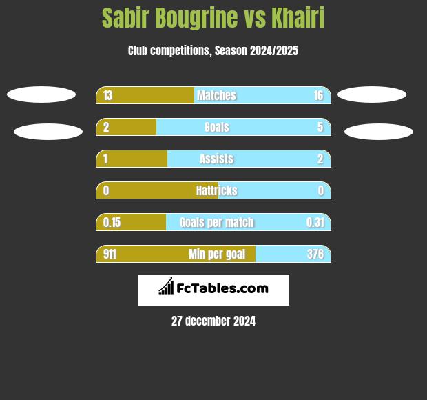 Sabir Bougrine vs Khairi h2h player stats