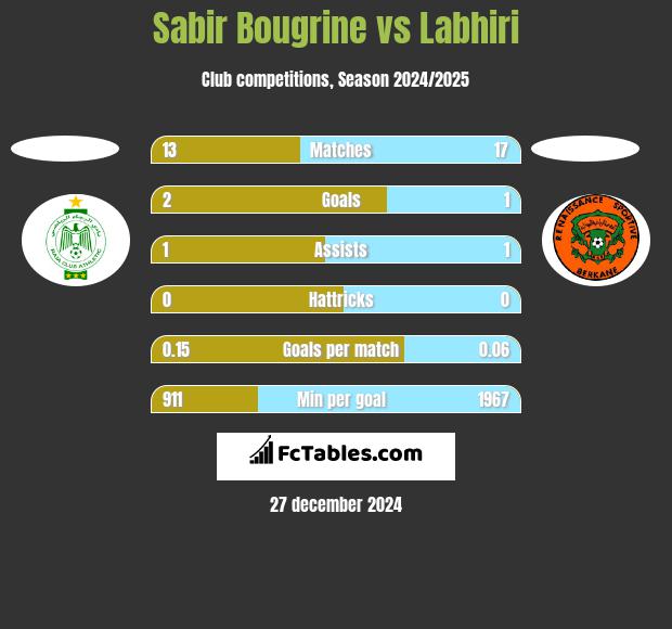 Sabir Bougrine vs Labhiri h2h player stats