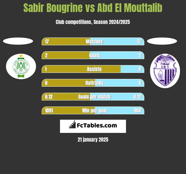 Sabir Bougrine vs Abd El Mouttalib h2h player stats