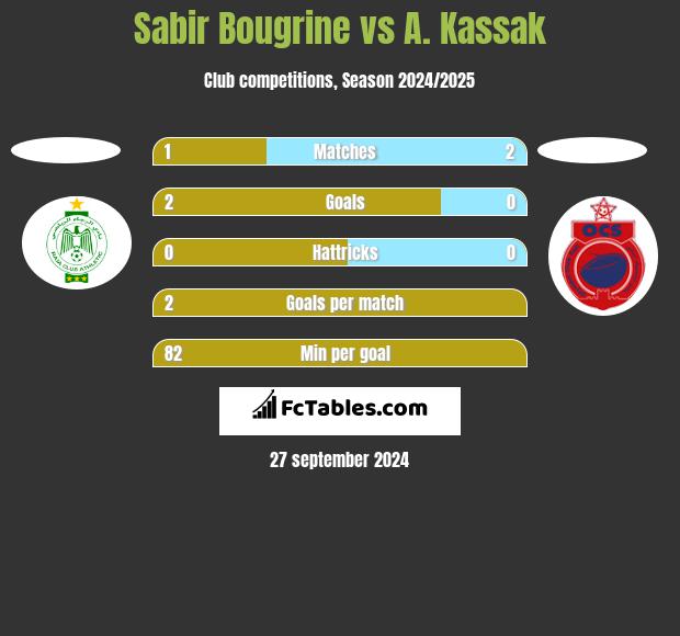 Sabir Bougrine vs A. Kassak h2h player stats