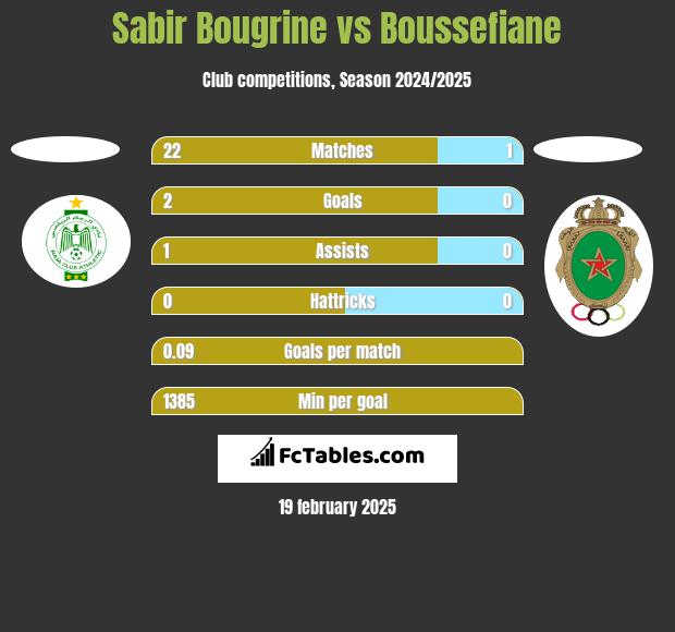 Sabir Bougrine vs Boussefiane h2h player stats