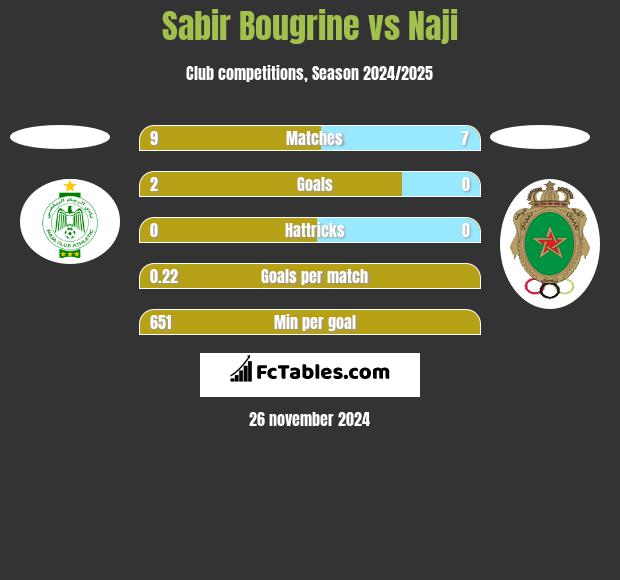 Sabir Bougrine vs Naji h2h player stats