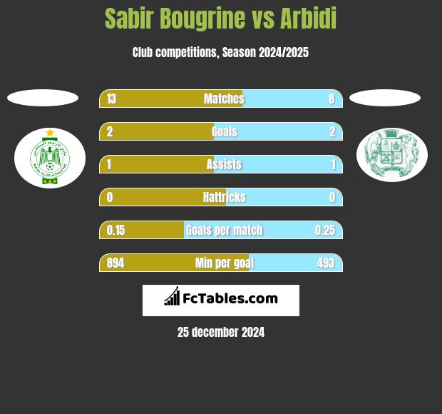 Sabir Bougrine vs Arbidi h2h player stats