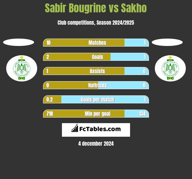 Sabir Bougrine vs Sakho h2h player stats