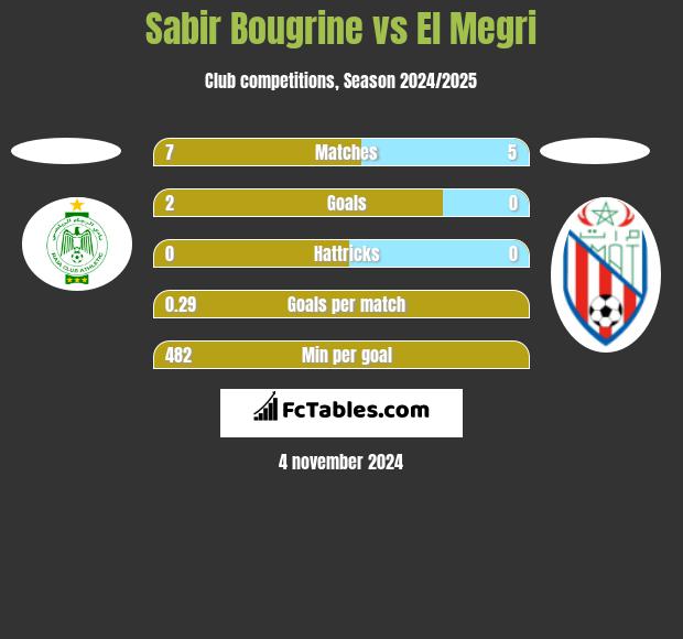 Sabir Bougrine vs El Megri h2h player stats