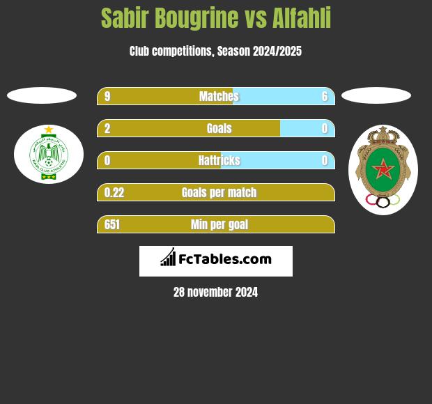 Sabir Bougrine vs Alfahli h2h player stats