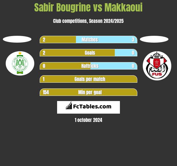 Sabir Bougrine vs Makkaoui h2h player stats