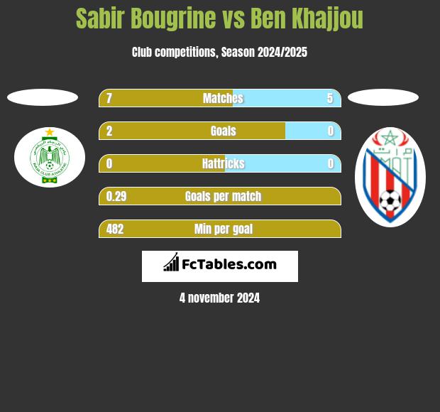 Sabir Bougrine vs Ben Khajjou h2h player stats