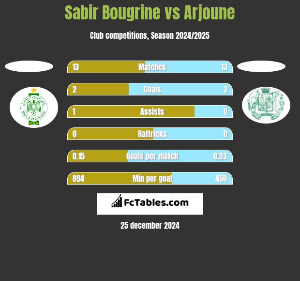 Sabir Bougrine vs Arjoune h2h player stats