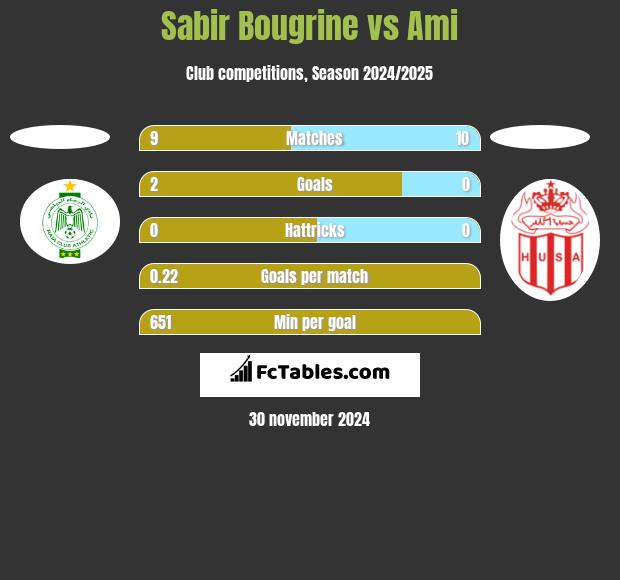 Sabir Bougrine vs Ami h2h player stats