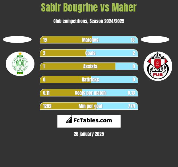 Sabir Bougrine vs Maher h2h player stats