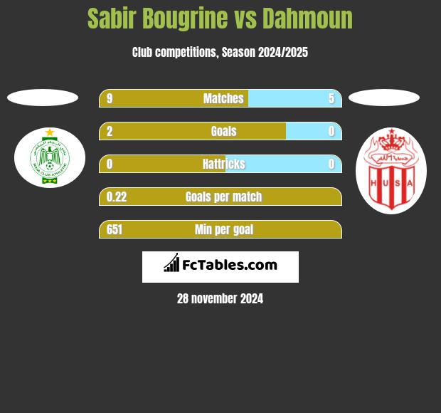 Sabir Bougrine vs Dahmoun h2h player stats