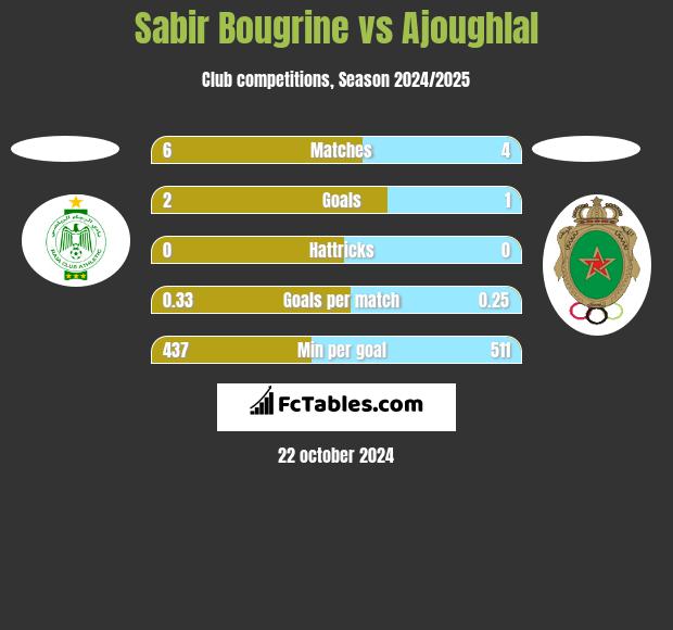 Sabir Bougrine vs Ajoughlal h2h player stats