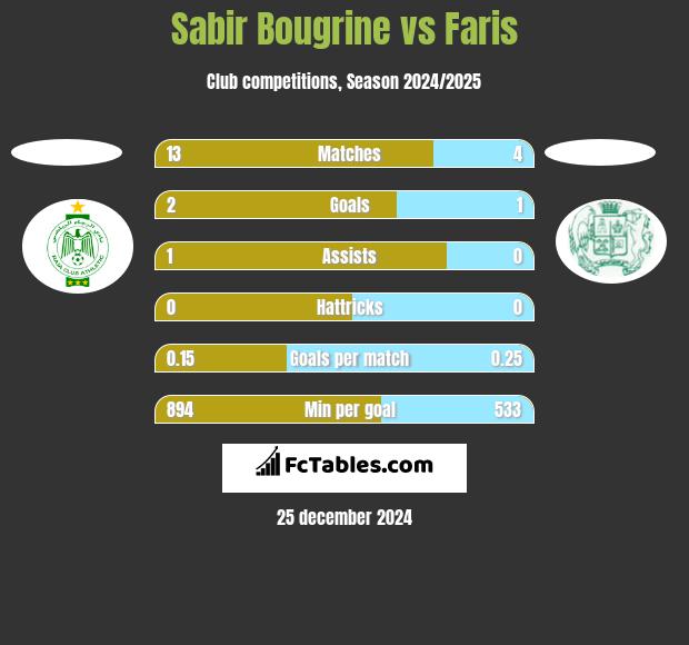 Sabir Bougrine vs Faris h2h player stats