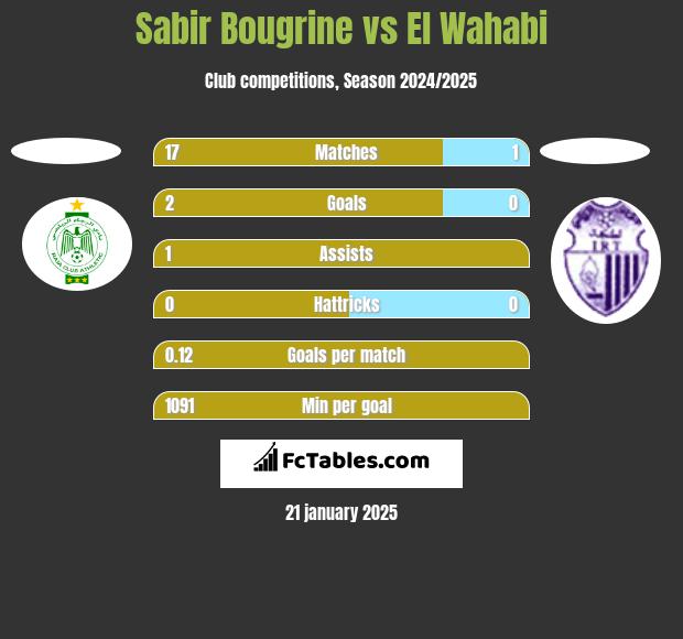 Sabir Bougrine vs El Wahabi h2h player stats