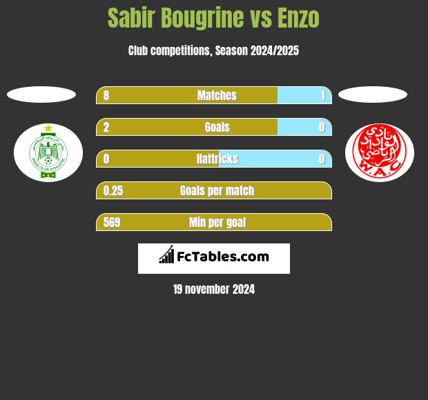 Sabir Bougrine vs Enzo h2h player stats