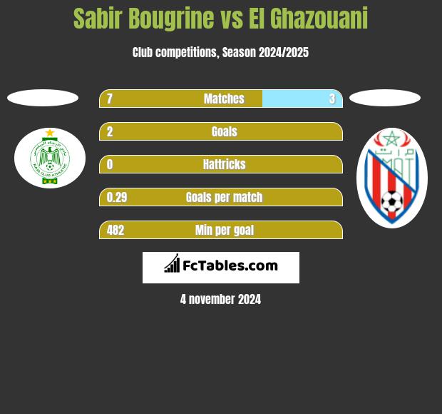 Sabir Bougrine vs El Ghazouani h2h player stats