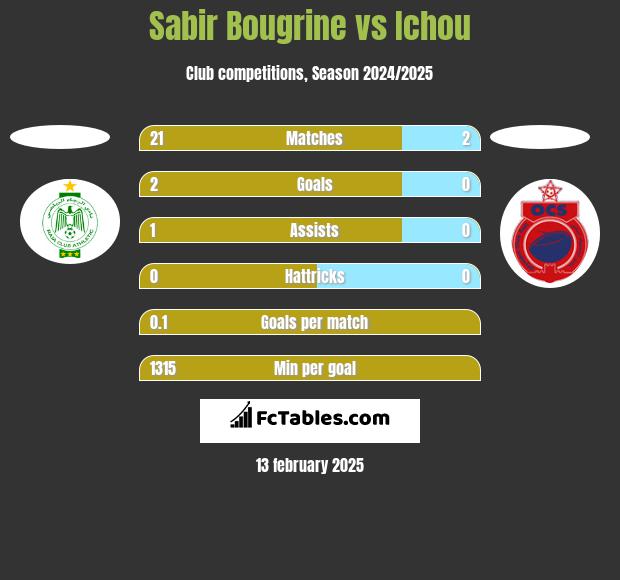 Sabir Bougrine vs Ichou h2h player stats