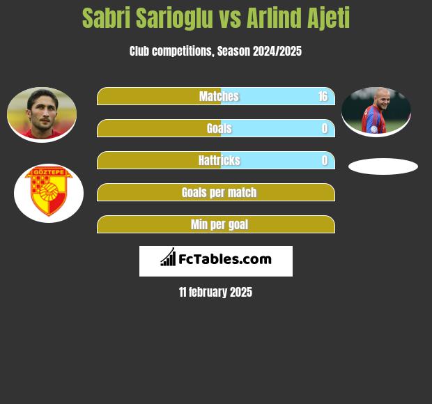 Sabri Sarioglu vs Arlind Ajeti h2h player stats