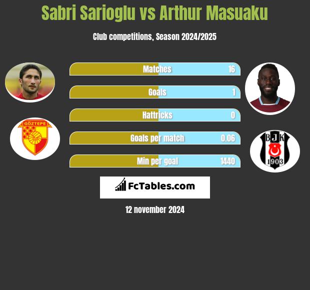 Sabri Sarioglu vs Arthur Masuaku h2h player stats