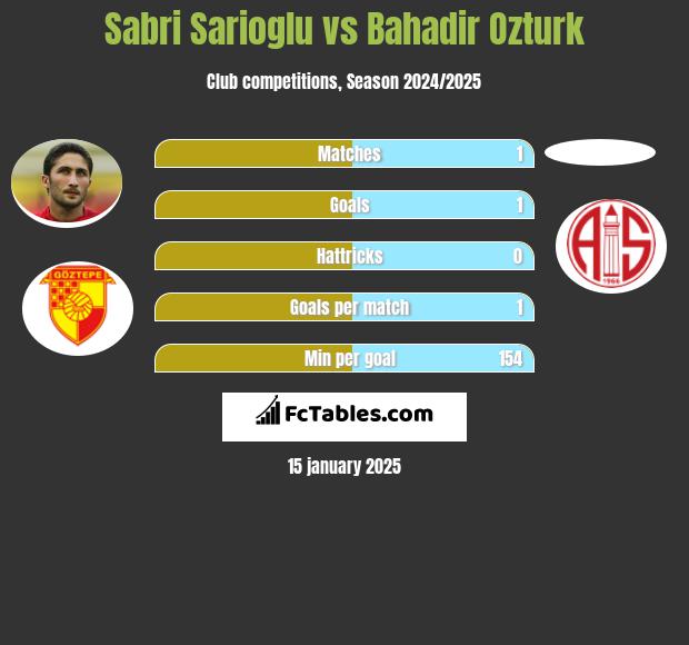 Sabri Sarioglu vs Bahadir Ozturk h2h player stats