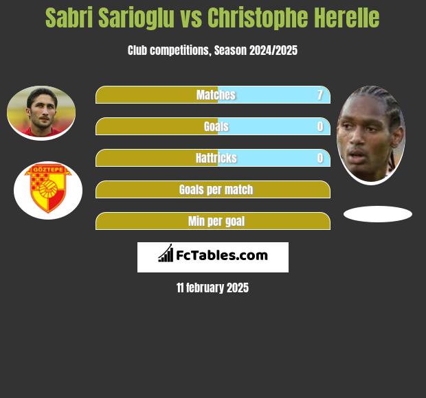 Sabri Sarioglu vs Christophe Herelle h2h player stats