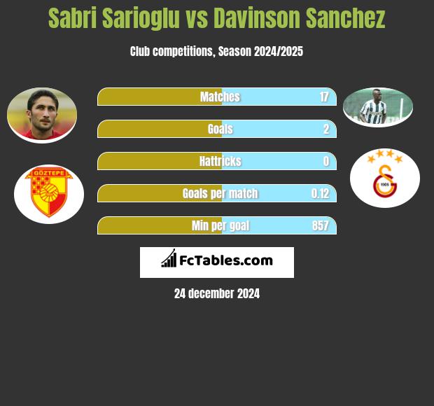 Sabri Sarioglu vs Davinson Sanchez h2h player stats