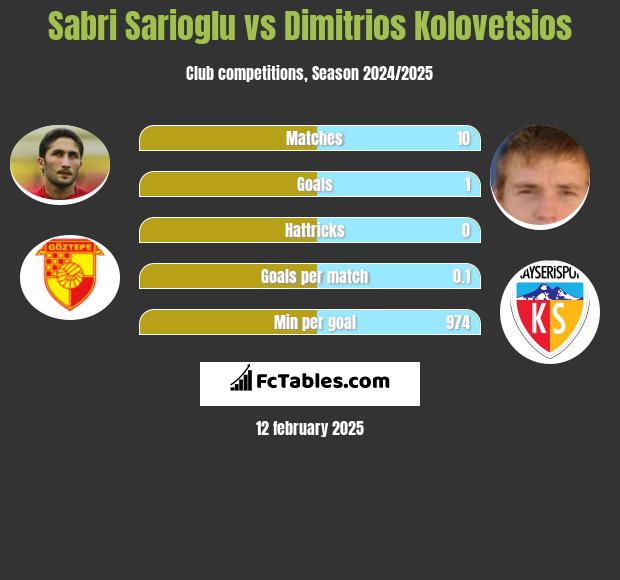 Sabri Sarioglu vs Dimitrios Kolovetsios h2h player stats