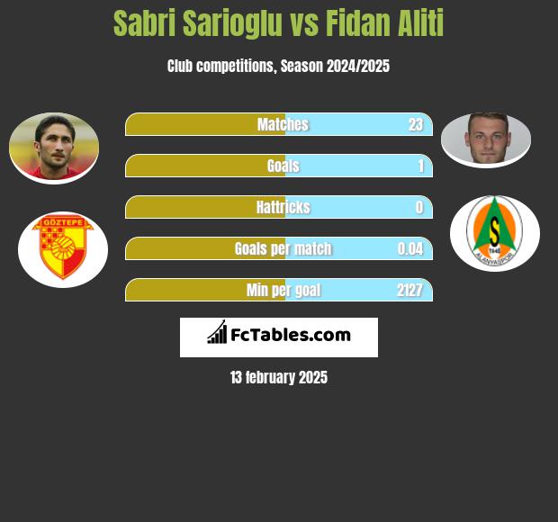 Sabri Sarioglu vs Fidan Aliti h2h player stats